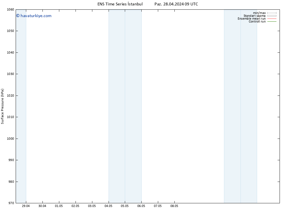 Yer basıncı GEFS TS Paz 28.04.2024 09 UTC