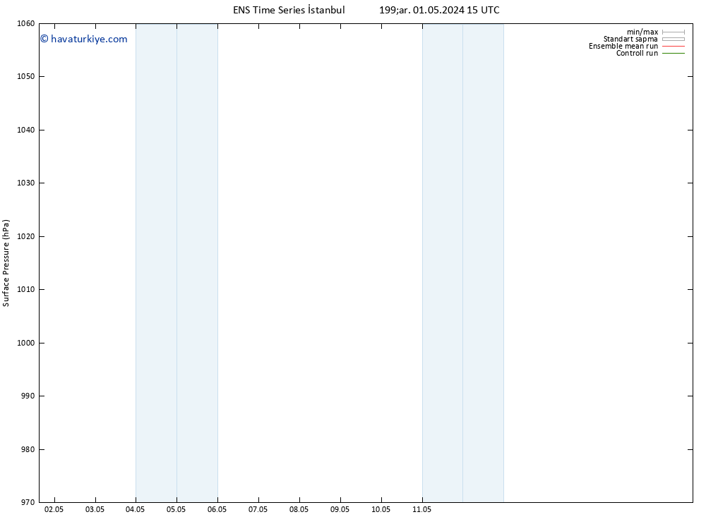 Yer basıncı GEFS TS Paz 05.05.2024 21 UTC