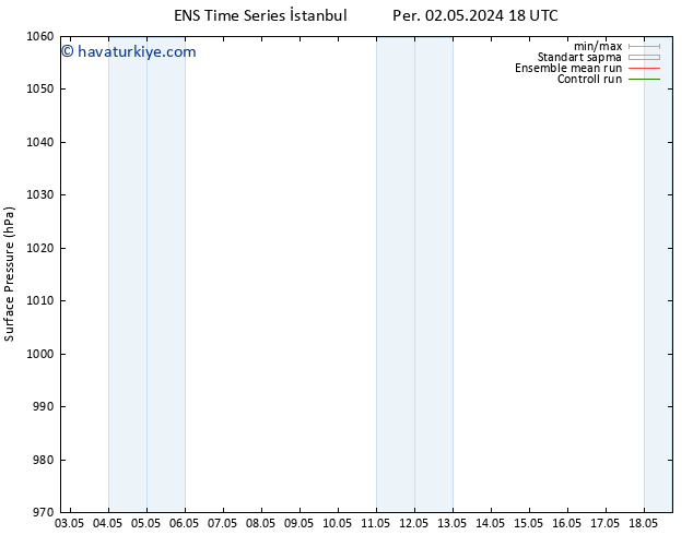 Yer basıncı GEFS TS Paz 05.05.2024 12 UTC