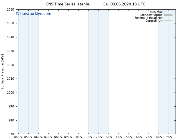 Yer basıncı GEFS TS Paz 05.05.2024 12 UTC