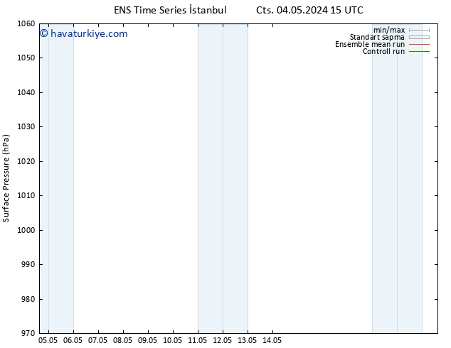 Yer basıncı GEFS TS Paz 05.05.2024 09 UTC