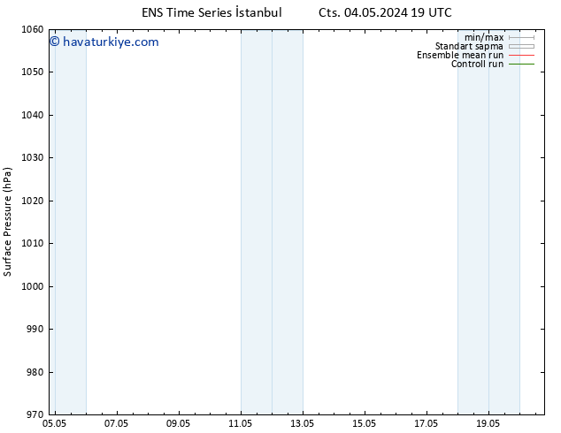 Yer basıncı GEFS TS Paz 05.05.2024 07 UTC