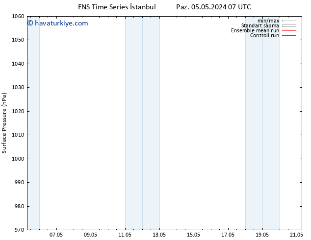 Yer basıncı GEFS TS Paz 12.05.2024 19 UTC