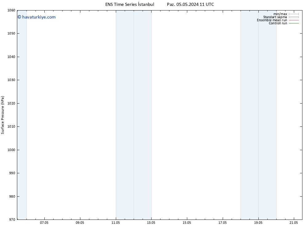 Yer basıncı GEFS TS Pzt 06.05.2024 05 UTC