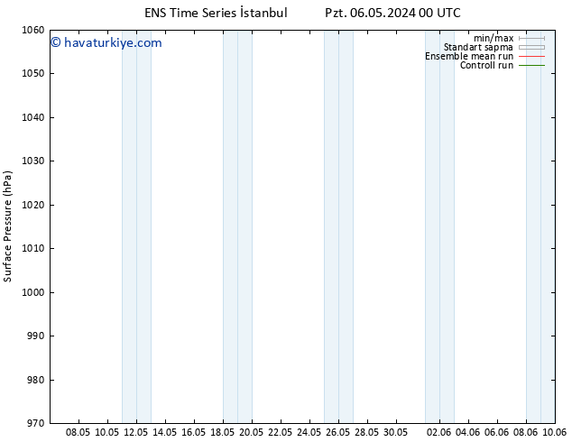 Yer basıncı GEFS TS Paz 12.05.2024 00 UTC
