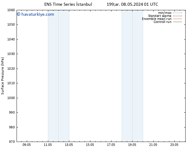 Yer basıncı GEFS TS Paz 12.05.2024 13 UTC