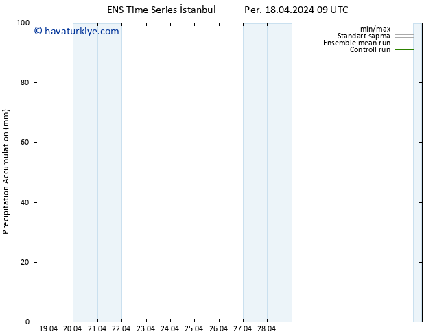 Toplam Yağış GEFS TS Cts 04.05.2024 09 UTC