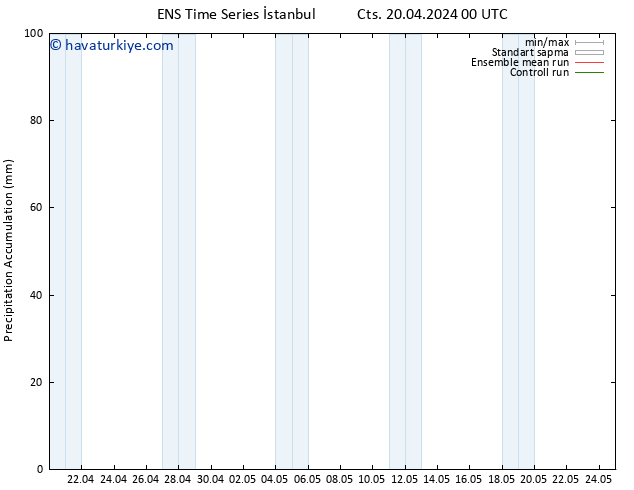 Toplam Yağış GEFS TS Paz 21.04.2024 18 UTC