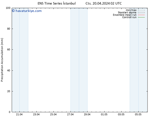 Toplam Yağış GEFS TS Paz 21.04.2024 02 UTC