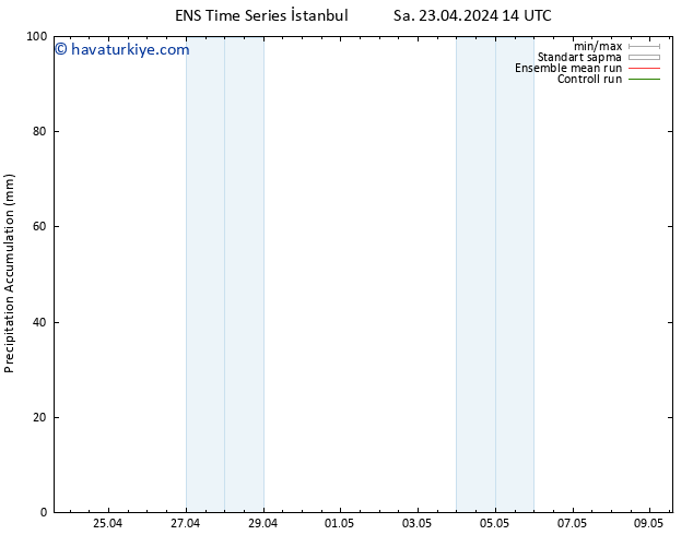 Toplam Yağış GEFS TS Per 25.04.2024 14 UTC