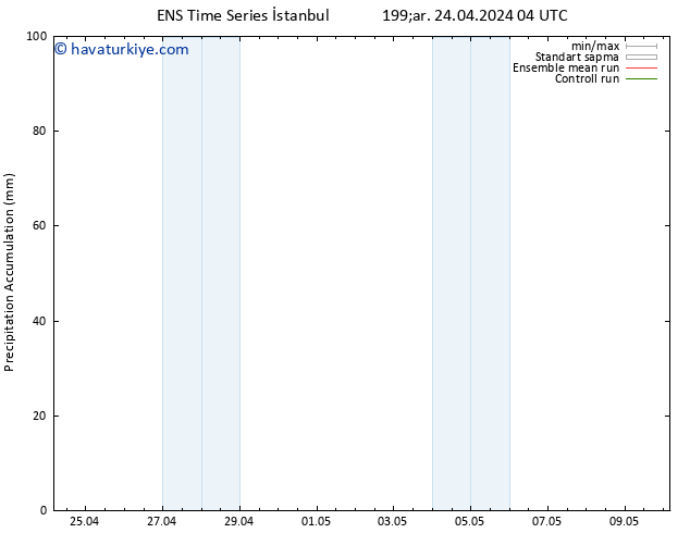 Toplam Yağış GEFS TS Çar 24.04.2024 10 UTC