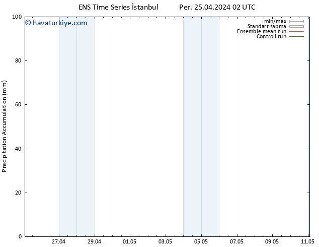 Toplam Yağış GEFS TS Per 25.04.2024 08 UTC