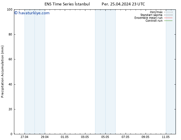 Toplam Yağış GEFS TS Cu 26.04.2024 05 UTC