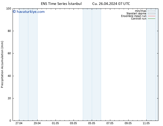 Toplam Yağış GEFS TS Pzt 29.04.2024 07 UTC