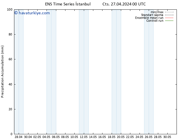 Toplam Yağış GEFS TS Cts 27.04.2024 06 UTC