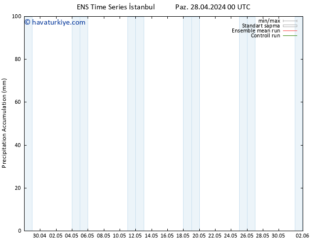 Toplam Yağış GEFS TS Pzt 29.04.2024 00 UTC