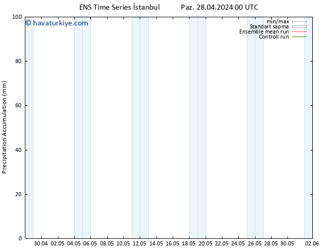 Toplam Yağış GEFS TS Pzt 29.04.2024 12 UTC