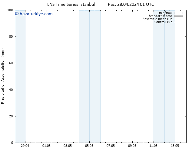 Toplam Yağış GEFS TS Cu 03.05.2024 13 UTC