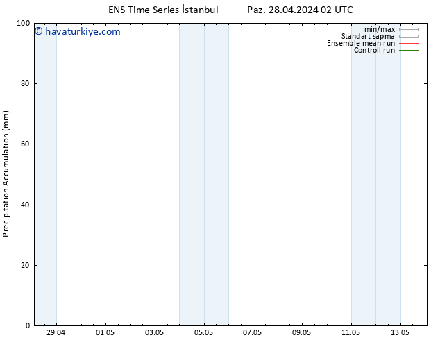 Toplam Yağış GEFS TS Sa 30.04.2024 08 UTC