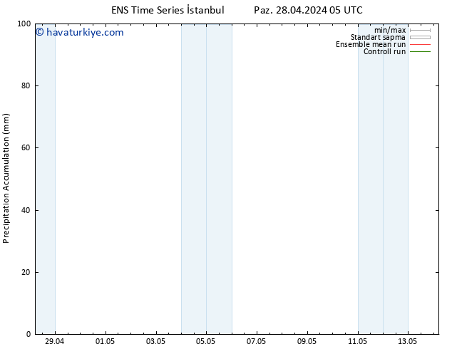 Toplam Yağış GEFS TS Cu 03.05.2024 11 UTC