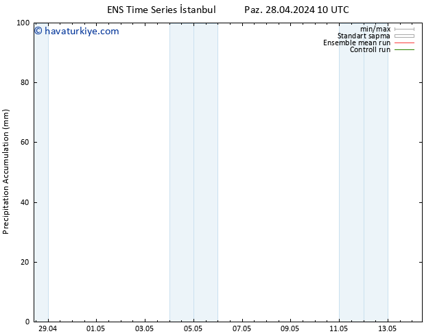 Toplam Yağış GEFS TS Pzt 29.04.2024 10 UTC