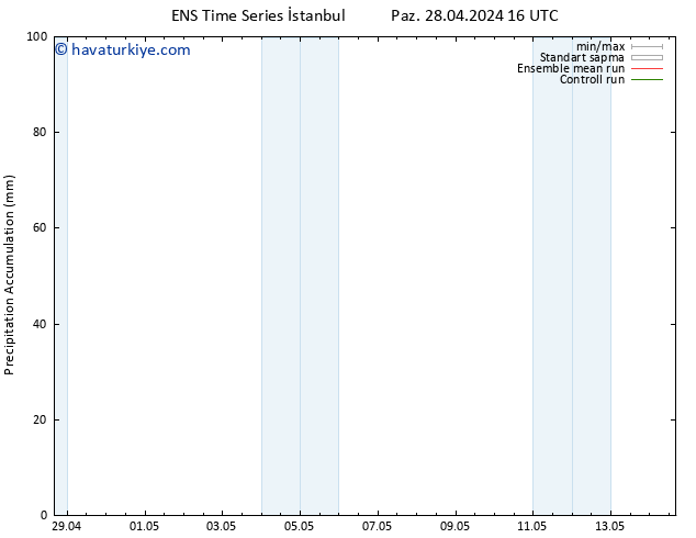 Toplam Yağış GEFS TS Pzt 29.04.2024 16 UTC
