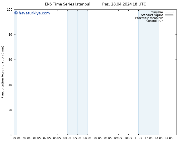 Toplam Yağış GEFS TS Per 02.05.2024 12 UTC