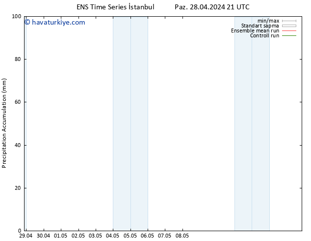 Toplam Yağış GEFS TS Sa 30.04.2024 03 UTC