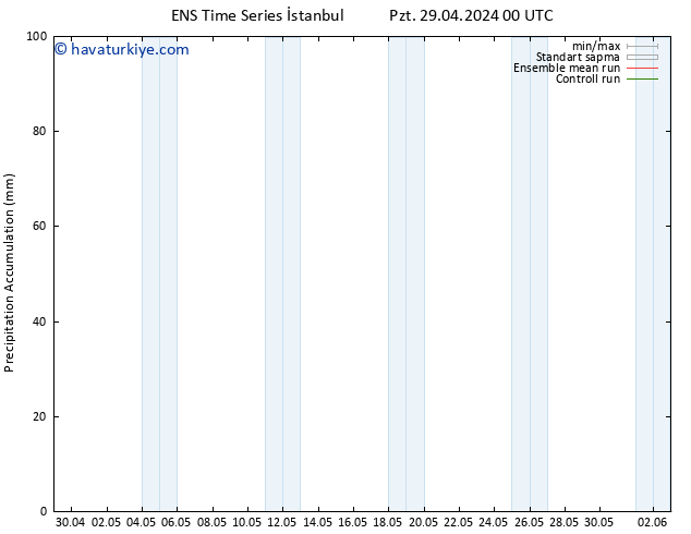 Toplam Yağış GEFS TS Pzt 29.04.2024 06 UTC