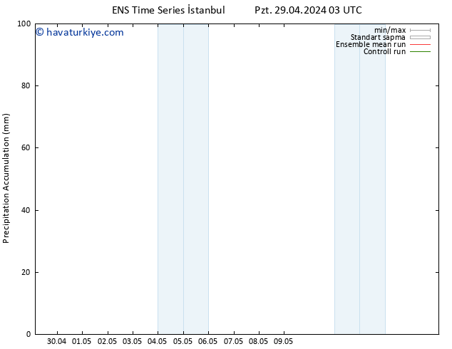 Toplam Yağış GEFS TS Per 02.05.2024 15 UTC