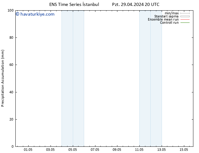 Toplam Yağış GEFS TS Paz 05.05.2024 20 UTC