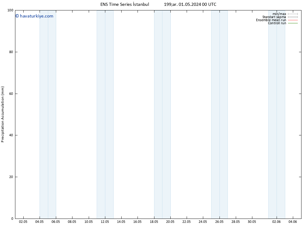 Toplam Yağış GEFS TS Cu 17.05.2024 00 UTC