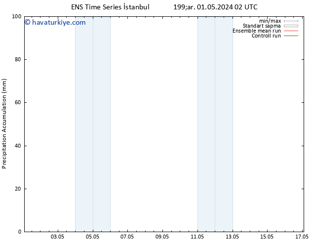 Toplam Yağış GEFS TS Cts 04.05.2024 20 UTC