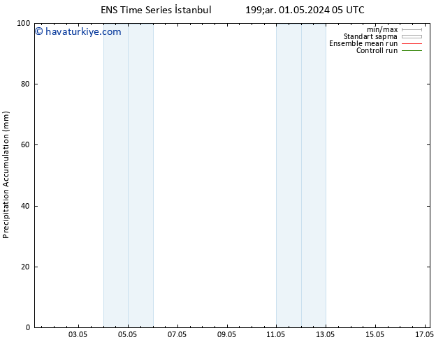 Toplam Yağış GEFS TS Pzt 06.05.2024 05 UTC