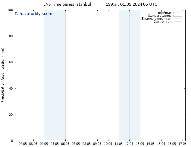 Toplam Yağış GEFS TS Cu 03.05.2024 00 UTC