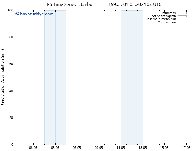 Toplam Yağış GEFS TS Çar 01.05.2024 14 UTC