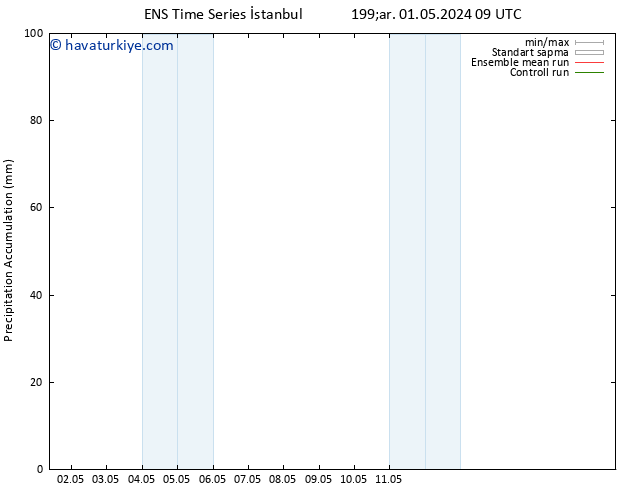 Toplam Yağış GEFS TS Çar 08.05.2024 15 UTC