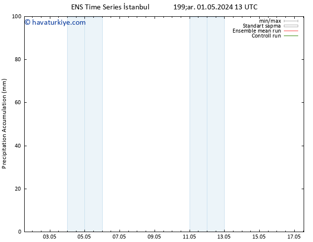 Toplam Yağış GEFS TS Per 02.05.2024 13 UTC