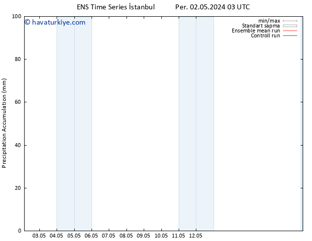 Toplam Yağış GEFS TS Cts 04.05.2024 03 UTC