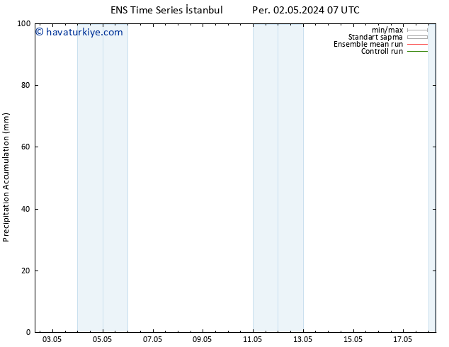 Toplam Yağış GEFS TS Çar 08.05.2024 07 UTC