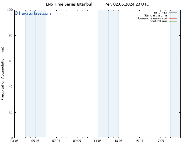 Toplam Yağış GEFS TS Paz 05.05.2024 05 UTC