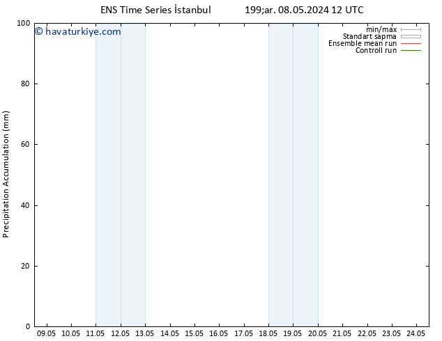 Toplam Yağış GEFS TS Per 09.05.2024 06 UTC