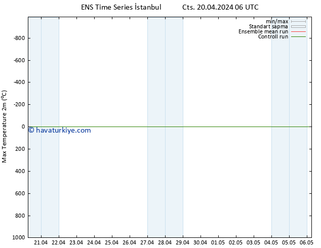 Maksimum Değer (2m) GEFS TS Cts 20.04.2024 12 UTC
