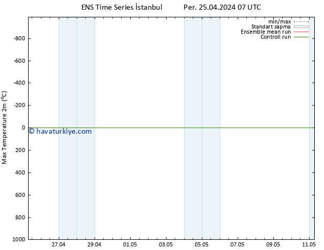 Maksimum Değer (2m) GEFS TS Per 25.04.2024 07 UTC