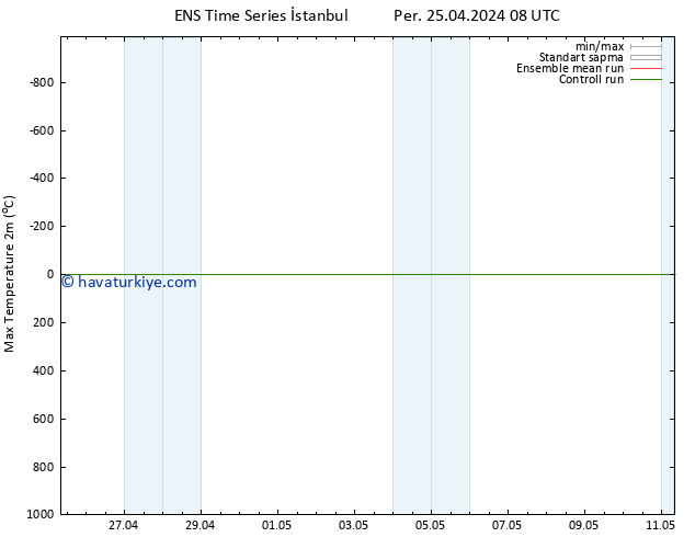 Maksimum Değer (2m) GEFS TS Per 25.04.2024 08 UTC