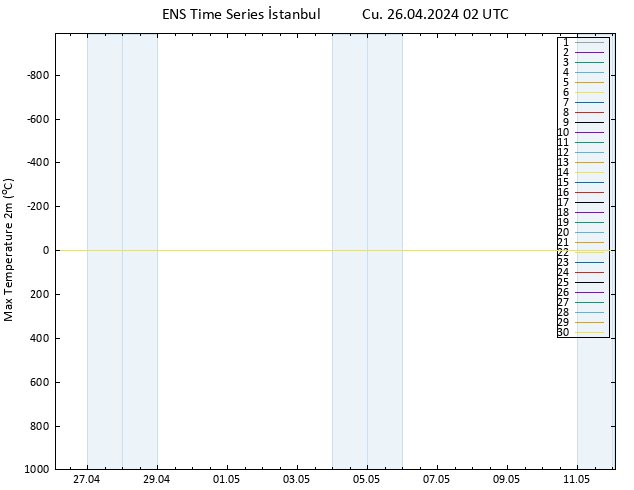 Maksimum Değer (2m) GEFS TS Cu 26.04.2024 02 UTC