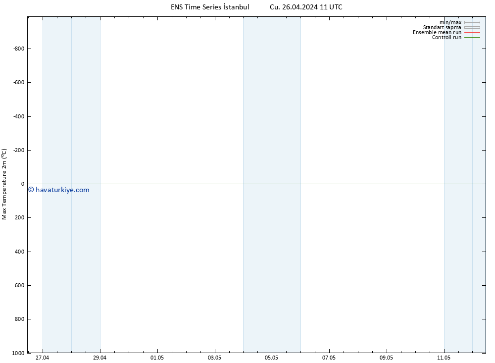 Maksimum Değer (2m) GEFS TS Cu 26.04.2024 11 UTC