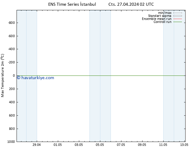 Maksimum Değer (2m) GEFS TS Cts 27.04.2024 02 UTC