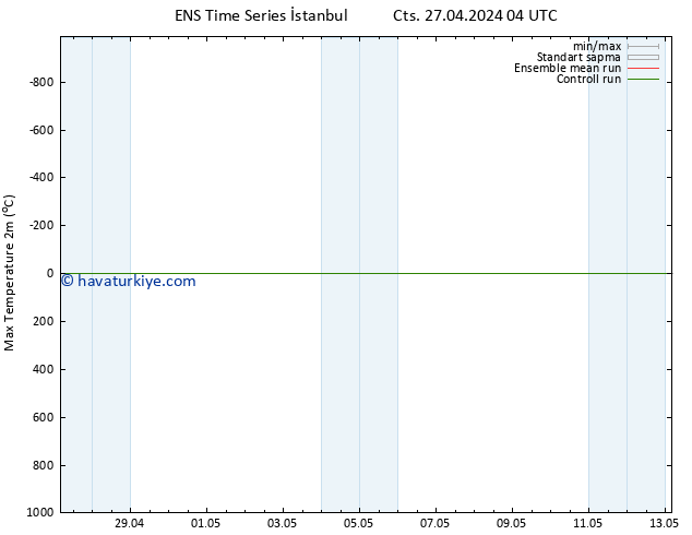 Maksimum Değer (2m) GEFS TS Pzt 13.05.2024 04 UTC