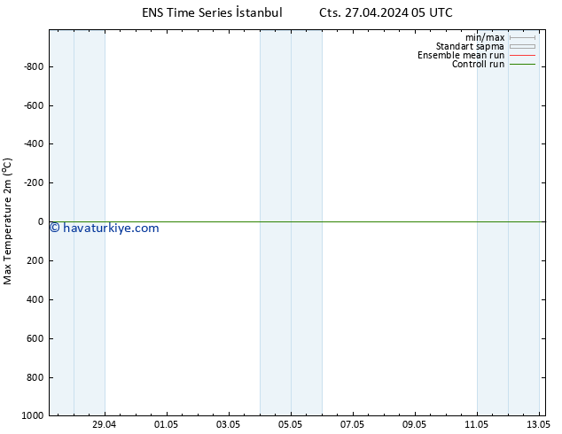 Maksimum Değer (2m) GEFS TS Cts 27.04.2024 11 UTC